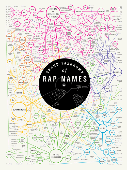 Grand Taxonomy of Rap Names