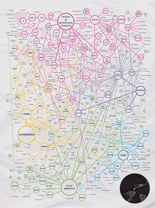 The Grand Taxonomy of Rap Names - tshirt